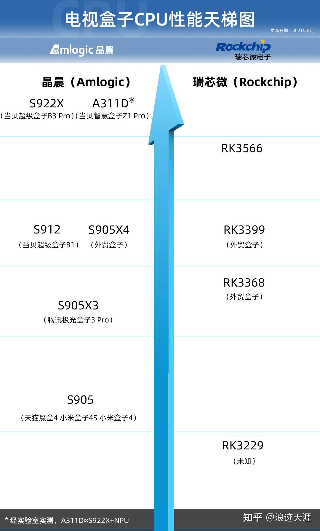 目前在电视盒子中已经过时,所以配置可见一般,而在天梯图中可以看出