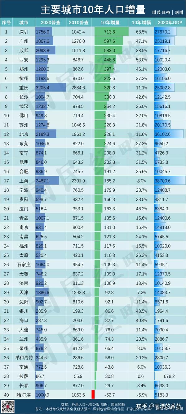 这是2010年-2020年人口增量最多的城市