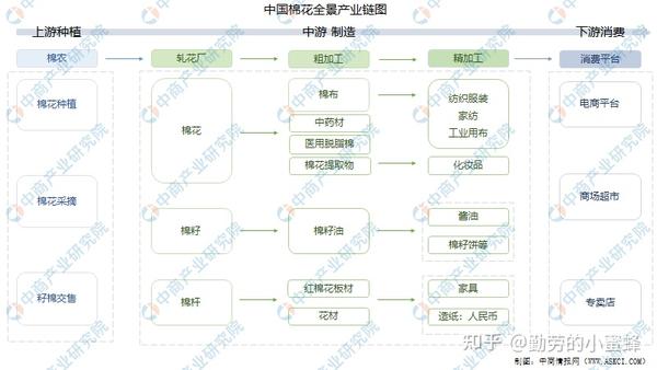 2021年中国棉花行业产业链上中下游市场分