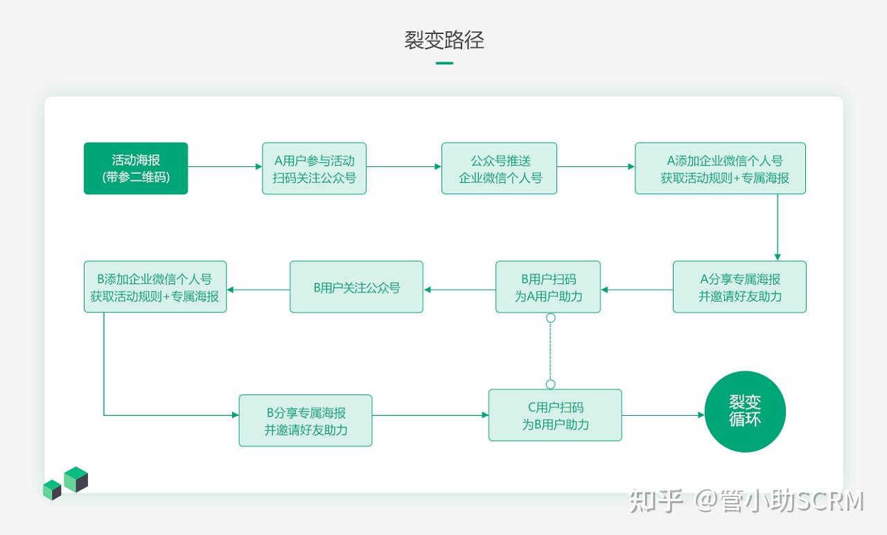 流程如下:企业微信 公众号裂变流程图公众号 企业微信裂变:说到企业