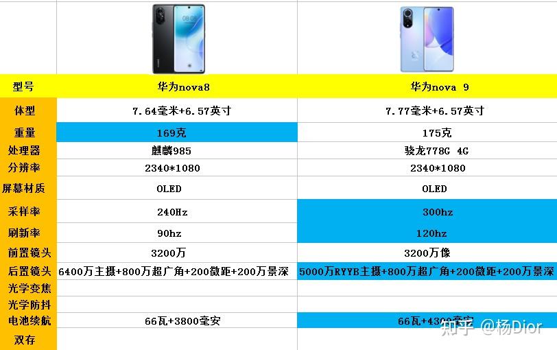 nova 9 4g全网通  8 128g这次华为nova9全系使用高通处理器也在