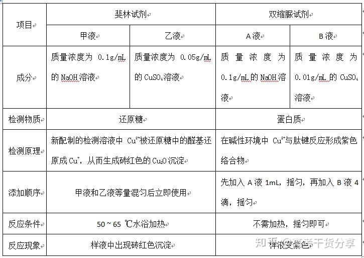 斐林试剂与双缩脲试剂一,染色与变色生物学科必考部分共有19个基础