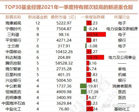 最全top30基金经理管理规模破万亿新进这三只个股一季度涨幅均超50