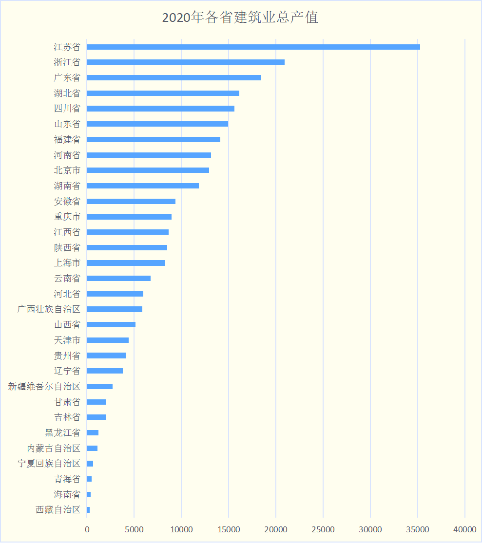 建筑业总产值:江苏领跑全国,江浙差距再拉大