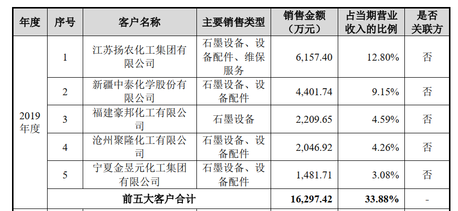 星球石墨石墨设备生产商