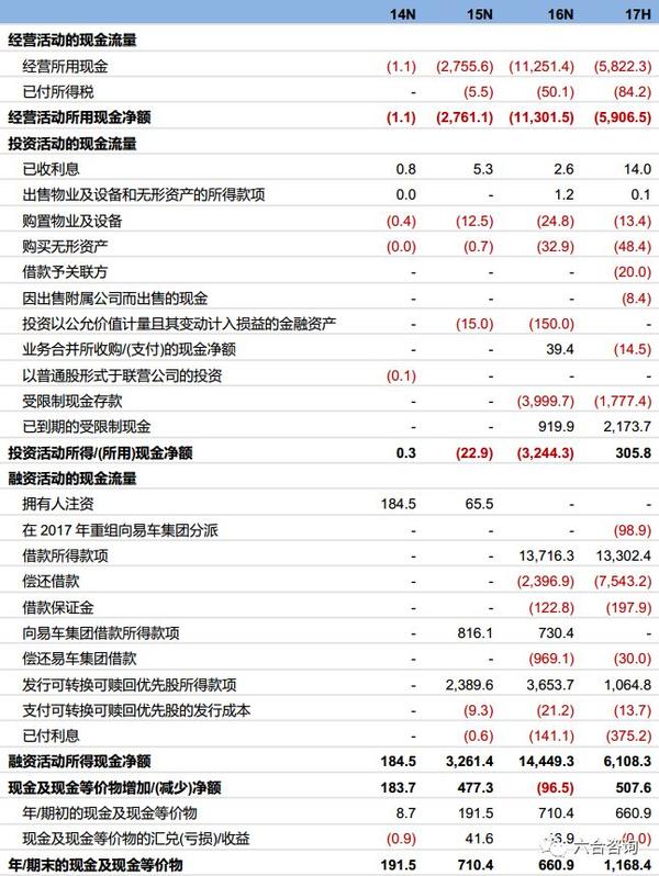 公司合并现金流量表(单位:百万元)