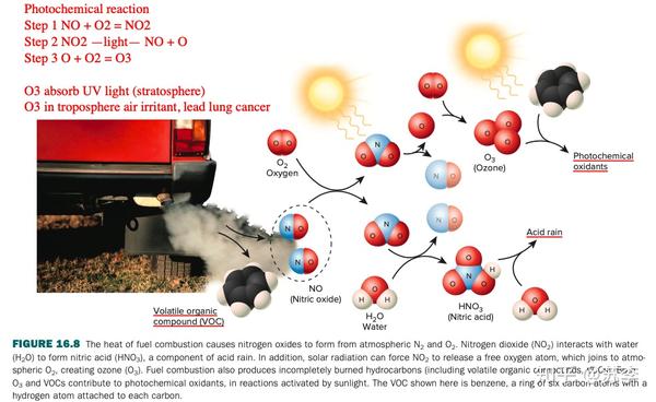 ap环境科学自学系列topic72ozone臭氧的那些事