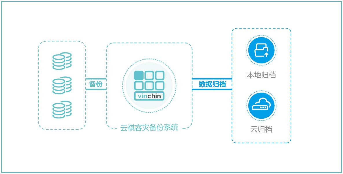 云祺数据备份解决方案