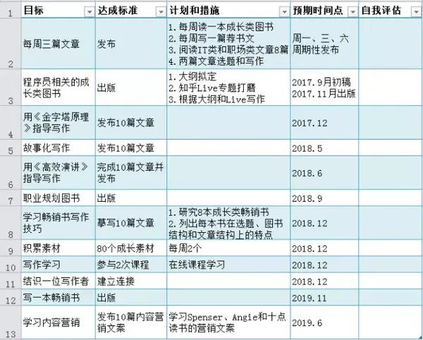 最后,给大家看一个目标清单表格,你可以参照它的格式来撰写自己的目标