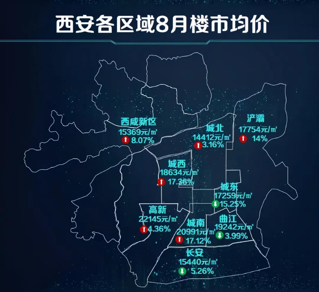 均价18171元!8月西安楼市房价地图发布,这个区域环比下跌15.25%