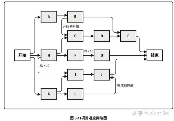 和非正式的政策,程序和指南 有助于加快项目活动网络图编制的各种模板