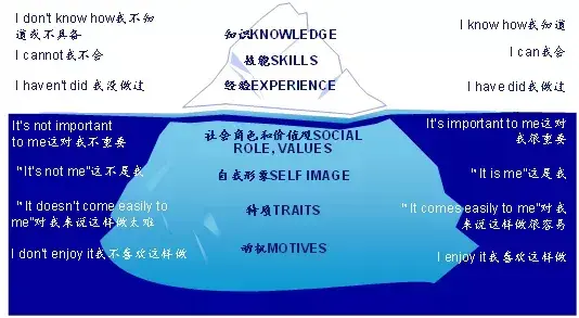 素质冰山模型和深度识人框架