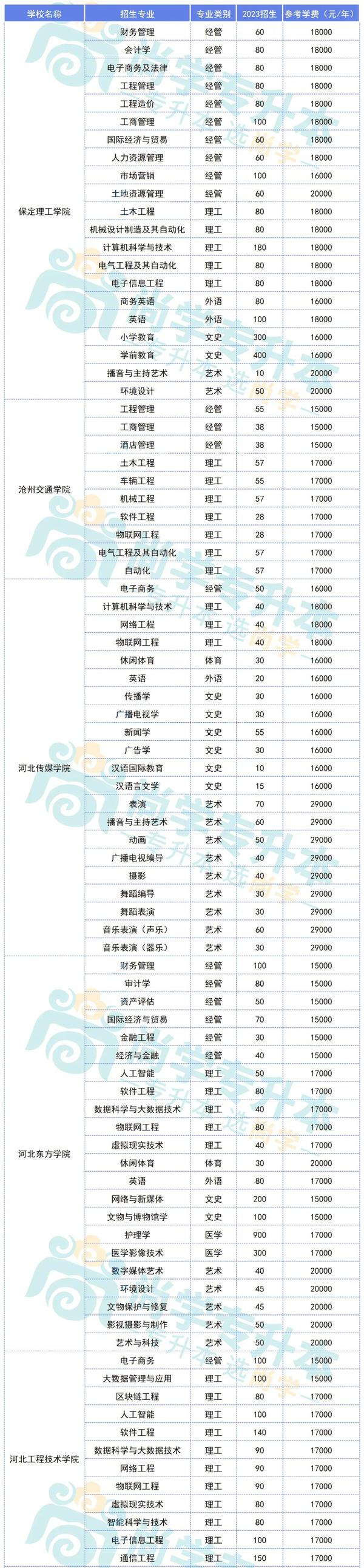 河北专升本49所院校学费汇总你的目标院校是哪个 知乎