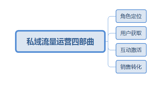 微信个人号运营私域流量的特点是人性化,可信任,可复制,可扩展;对企业