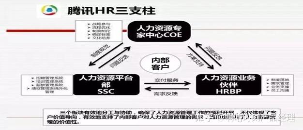 二腾讯hr三支柱模式