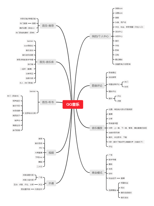 qq音乐功能思维导图