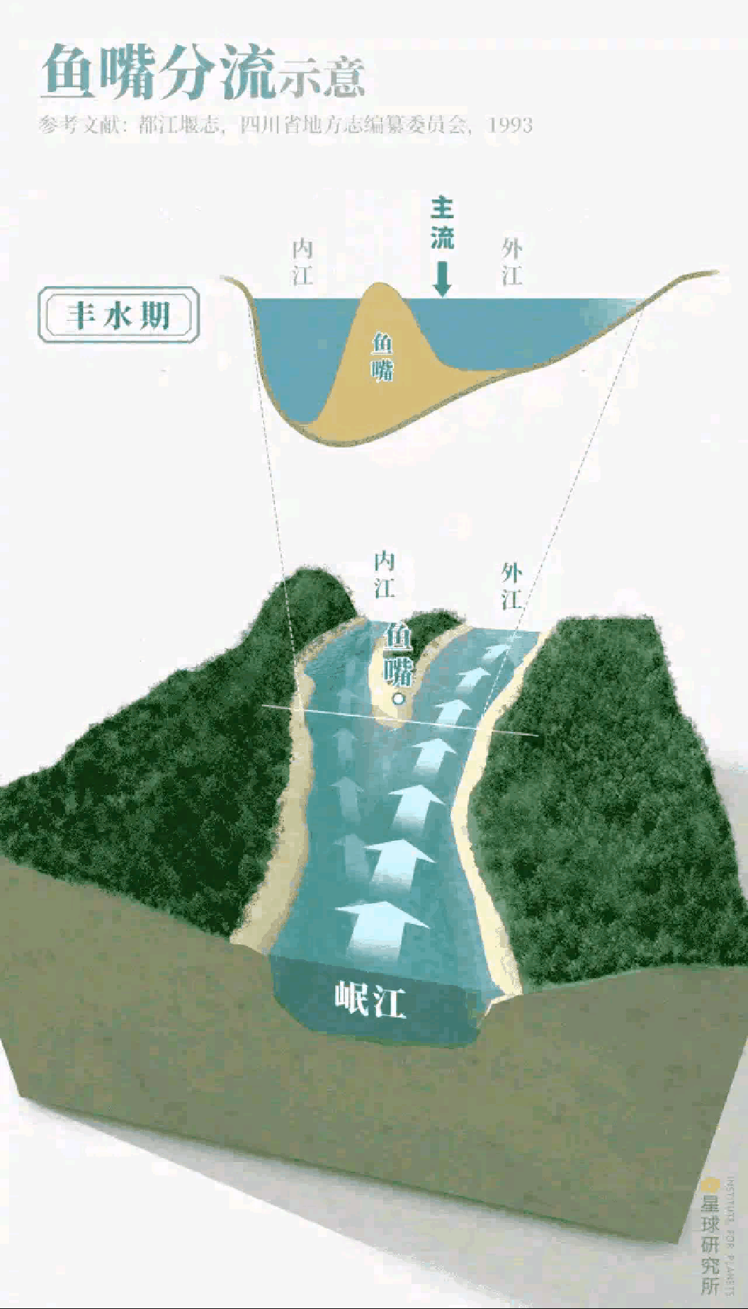 都江堰治水的原理是什么?