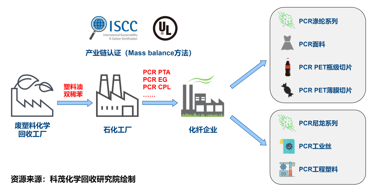 3.废塑料化学循环产业链:废塑料到食品级新塑料