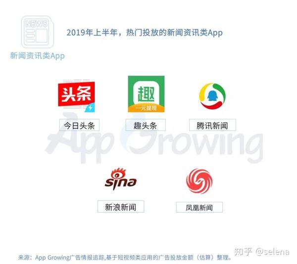 今日头条,趣头条,腾讯新闻,新浪新闻及 凤凰新闻强势抢量