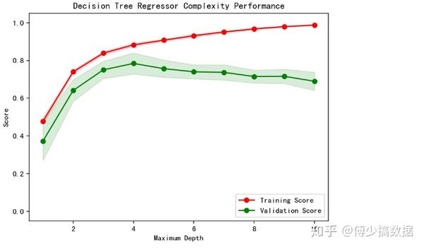 基于python预测波士顿房价