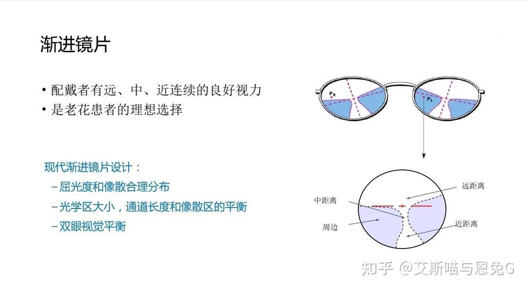 有老花以后要不要配渐进片