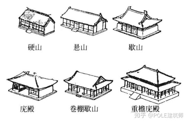 ③屋顶:屋顶是重要的维护结构.同时,中国古代建筑屋顶形式非常多样.