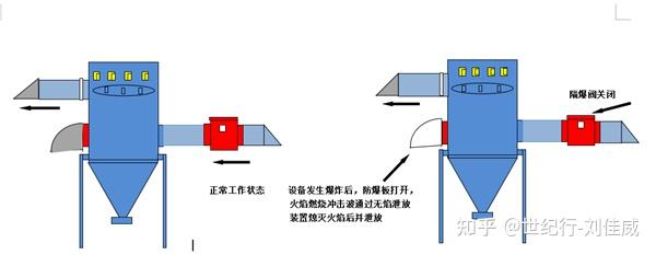 饲料厂除尘管道泄爆阀无焰泄爆阀