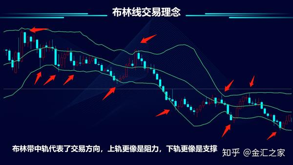 外汇公开课布林带指标详解建议收藏