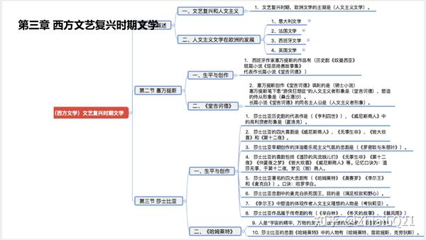 2021年10月考期 外国文学史思维导图 外国文学史重点笔记汇总