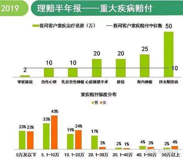2019上半年理赔数据统计和发病率分析