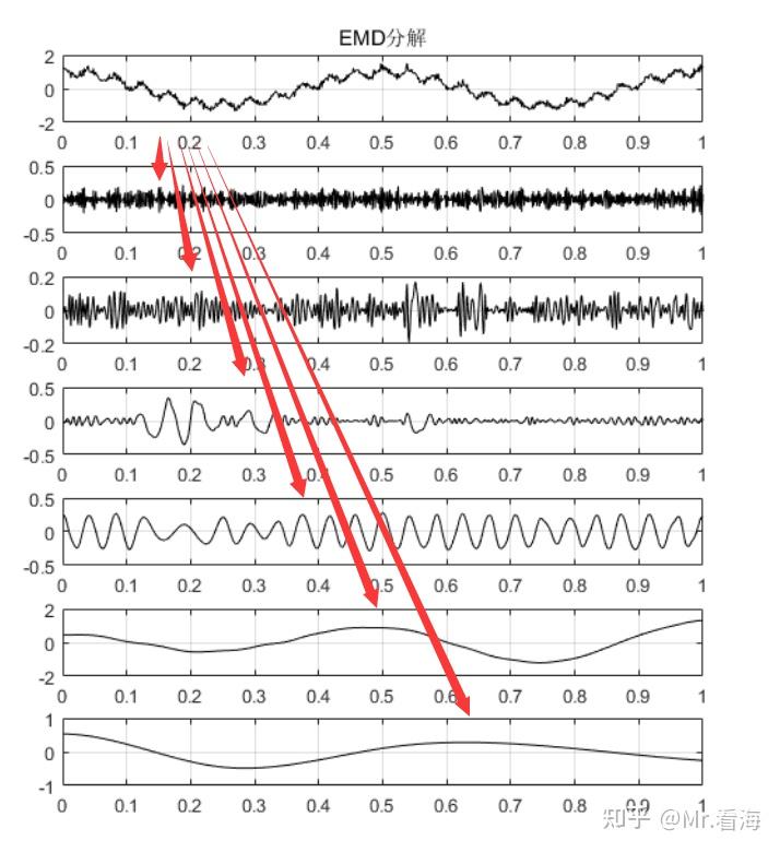 类EMD的信号分解方法及MATLAB实现第八篇离散小波变换DWT小波分解 知乎