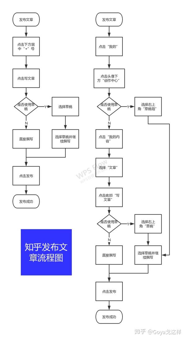 知乎发布文章功能流程图