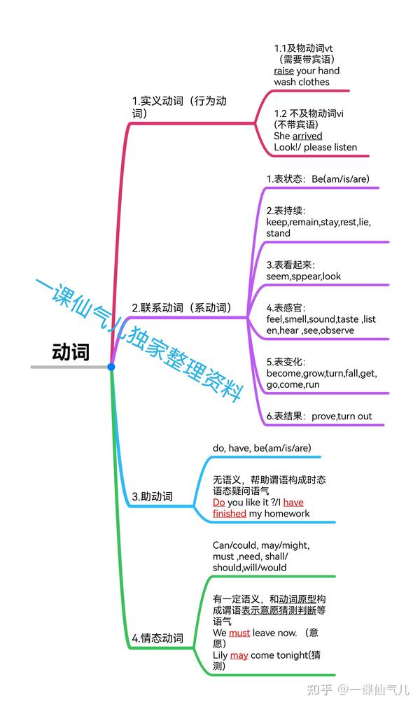 史上最精简通透动词语法知识附独家思维导图动词看这篇就够了