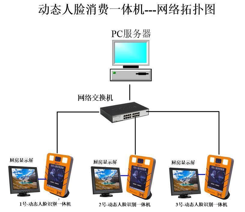 微控动态人脸识别消费终端---扩展性:   1,可外接wifi,4g网络模块