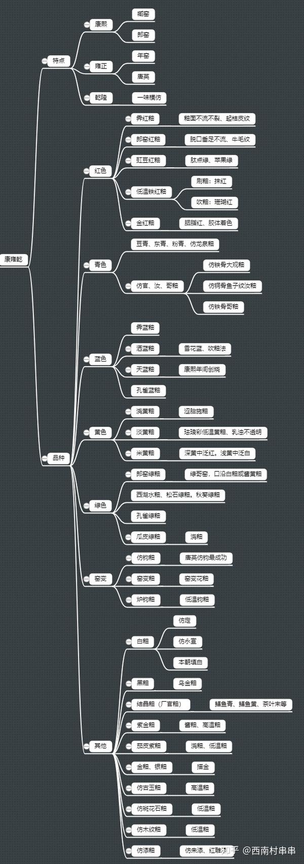 第二章 第四节 思维导图