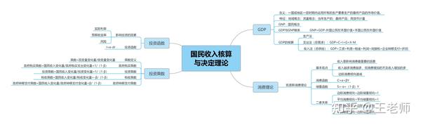 农业银行备考经济学知识思维导图,收藏 点赞