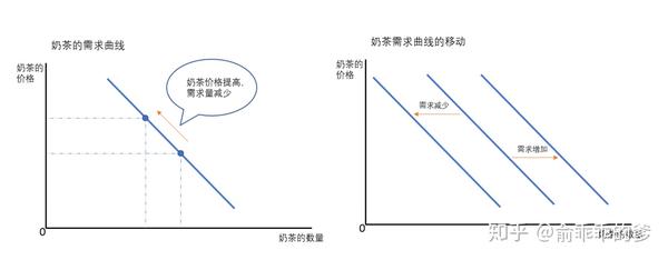 奶茶的需求曲线及其移动情况