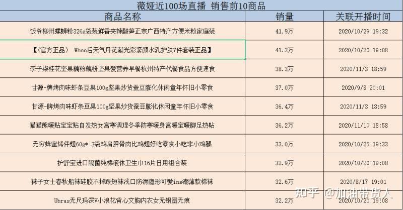 百场数据,前来分析薇娅直播间核心变化(一)