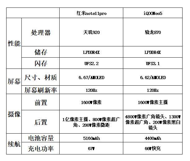 红米note11pro与iqooneo5推荐哪个啊大学生不打游戏主要是拍照摄影