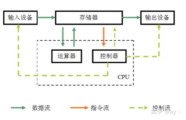 他提出了冯·诺依曼体系结构