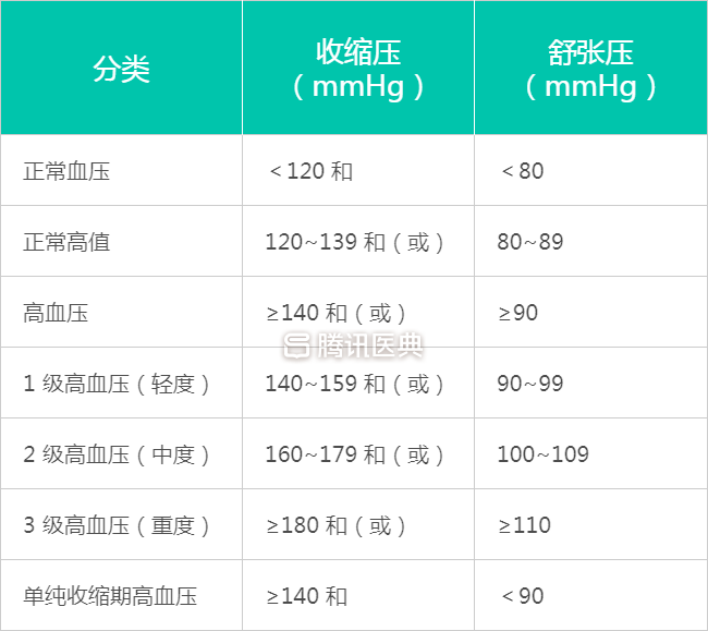 年轻人高血压和老年人高血压的区别