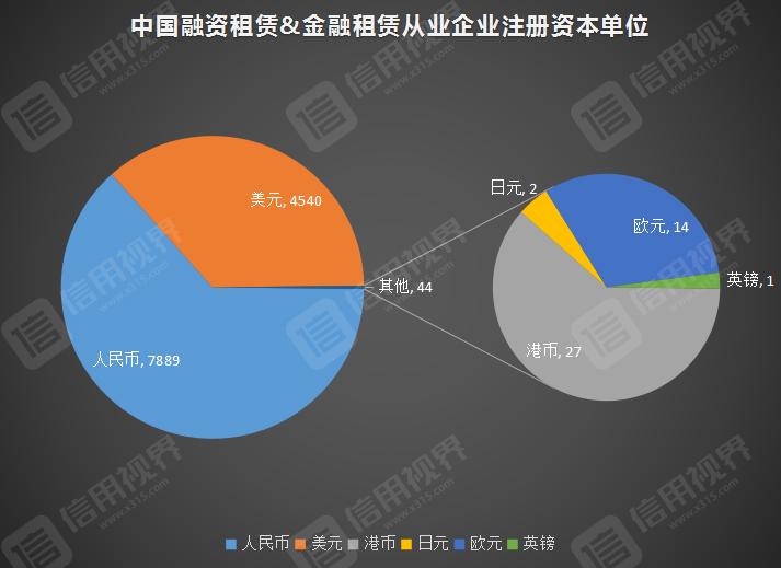 我们通过数据分析发现,中国融资租赁企业的行业主要集中在机械与设备