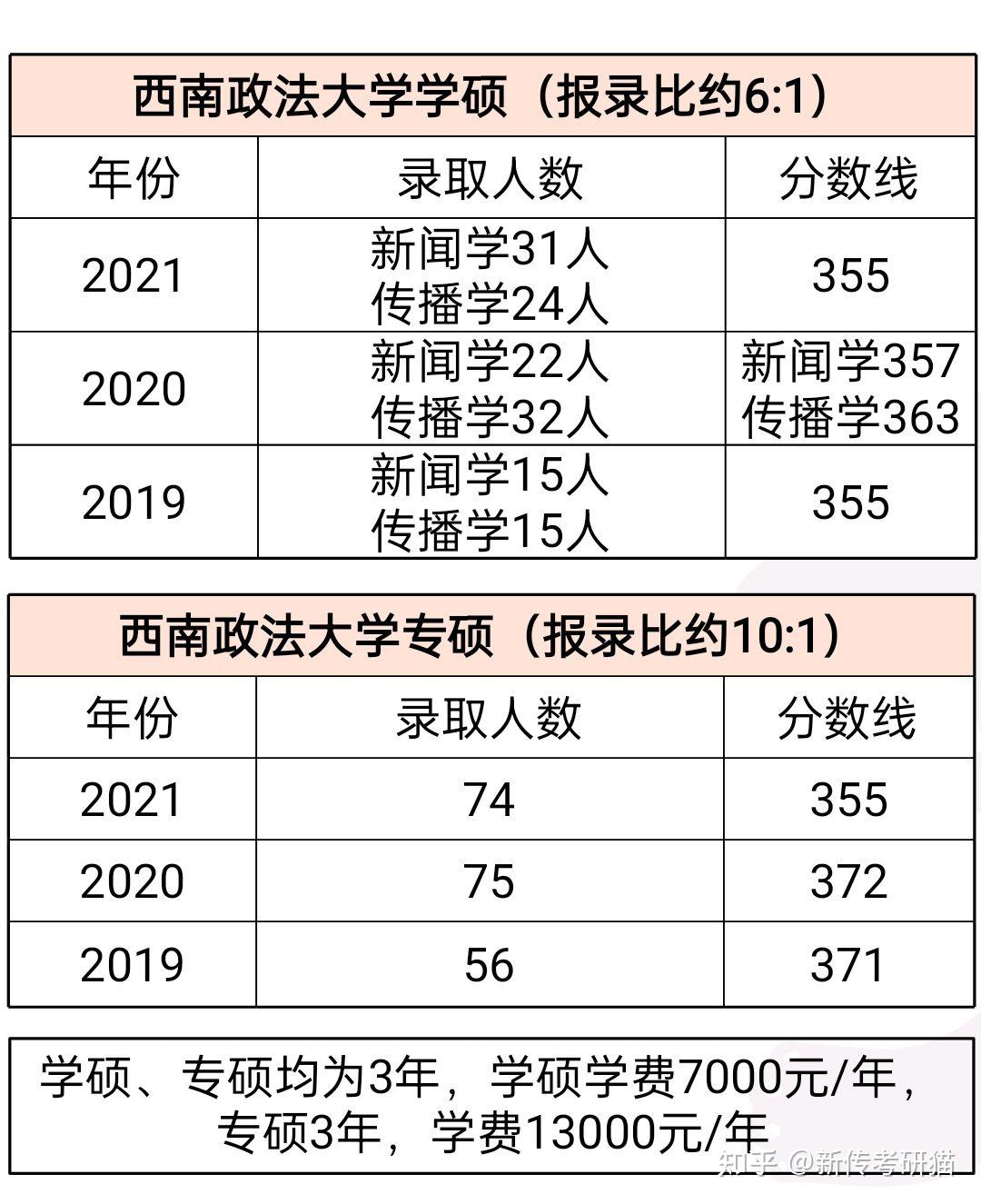 西南政法大学新传考研报录比分数线参考书真题学费