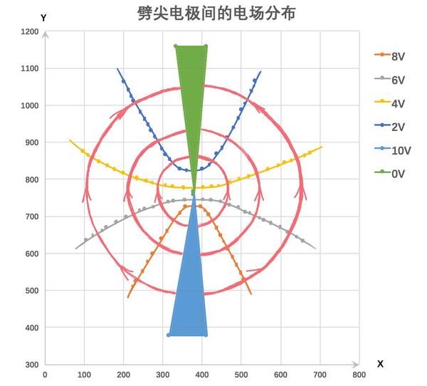 电磁学-模拟静电场实验改进