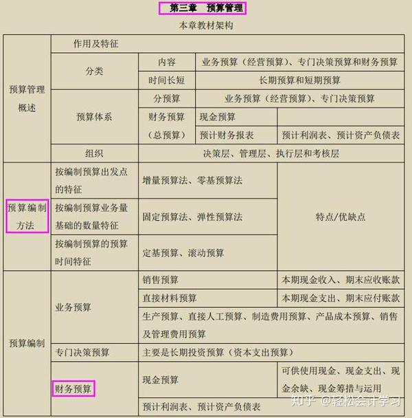 2020中级财务管理怎么学?最新财管公式大全 287道经典计算题,收藏