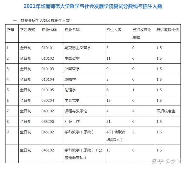 华南师范大学中共党史考研招生目录分数线报考人数