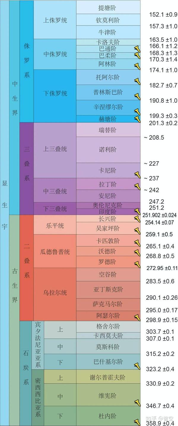 称为相对地质年代;其二是指各地质事件发生的距今年龄,由于主要是运用