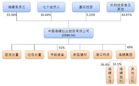 图表1:海螺创业股权及业务板块架构简介