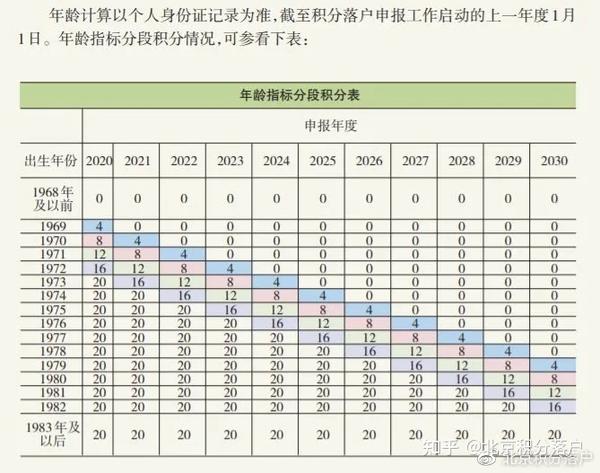 北京积分落户45周岁怎么算?