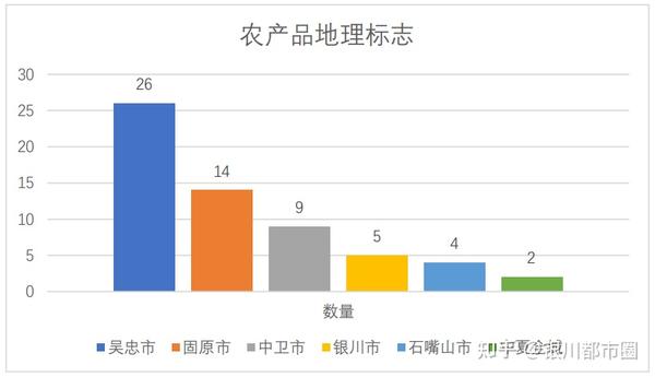 宁夏全区农产品地理标志结构图